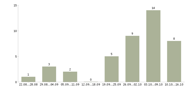 Работа с текстом в интернет в Владимире - Число вакансий в Владимире по специальности с текстом в интернет за 2 месяца