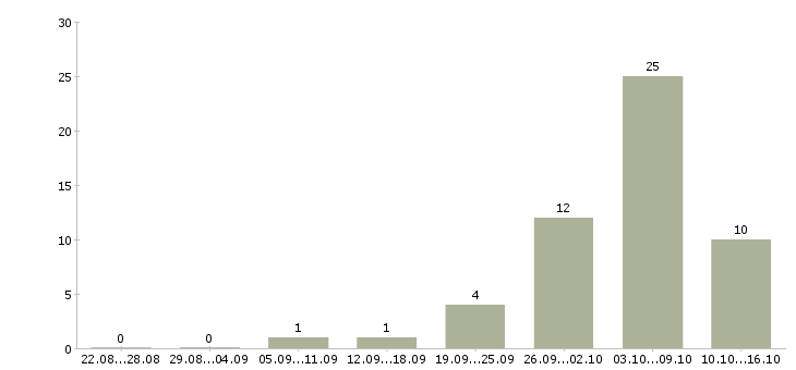 Работа упаковщики на производство в Владимире - Число вакансий в Владимире по специальности упаковщики на производство за 2 месяца