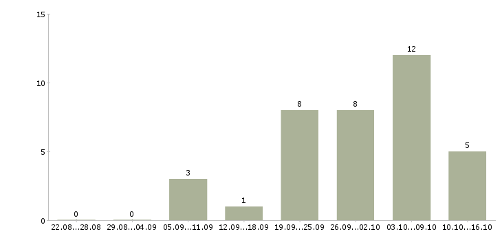 Работа менеджер управления персоналом в Волгограде - Число вакансий в Волгограде по специальности менеджер управления персоналом за 2 месяца