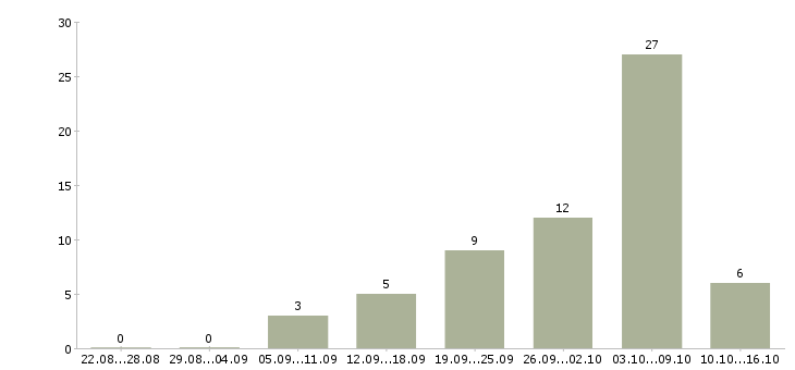 Работа подработка на декрет в Волгограде - Число вакансий в Волгограде по специальности подработка на декрет за 2 месяца