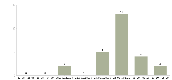 Работа рабочий сварщик в Волгограде - Число вакансий в Волгограде по специальности рабочий сварщик за 2 месяца