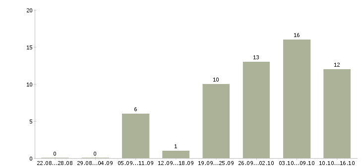 Работа технический персонал в Волгограде - Число вакансий в Волгограде по специальности технический персонал за 2 месяца