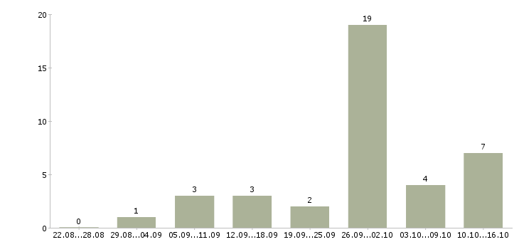 Работа требуются сварщики в Волгограде - Число вакансий в Волгограде по специальности требуются сварщики за 2 месяца