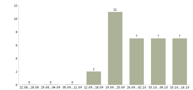 Работа менеджер сопровождения в Вологде - Число вакансий в Вологде по специальности менеджер сопровождения за 2 месяца