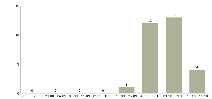 Работа грузчики вахтой в Дзержинске - Число вакансий в Дзержинске по специальности грузчики вахтой за 2 месяца