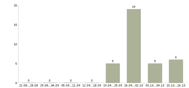 Работа менеджер объекта в Дзержинске - Число вакансий в Дзержинске по специальности менеджер объекта за 2 месяца