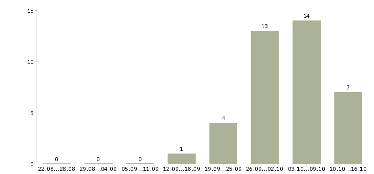 Работа продавец зала в Дзержинске - Число вакансий в Дзержинске по специальности продавец зала за 2 месяца