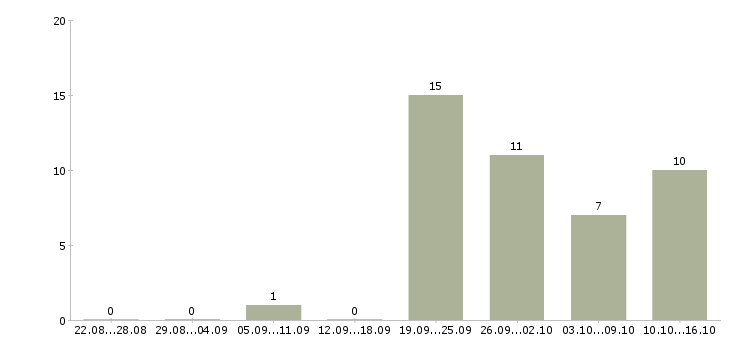 Работа мойщица посуды в Екатеринбурге - Число вакансий в Екатеринбурге по специальности мойщица посуды за 2 месяца
