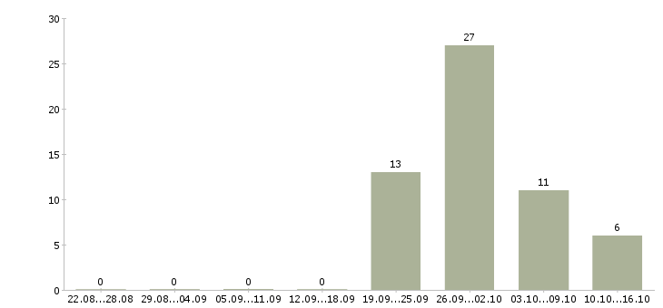 Работа специалист по работе с кадрами в Екатеринбурге - Число вакансий в Екатеринбурге по специальности специалист по работе с кадрами за 2 месяца