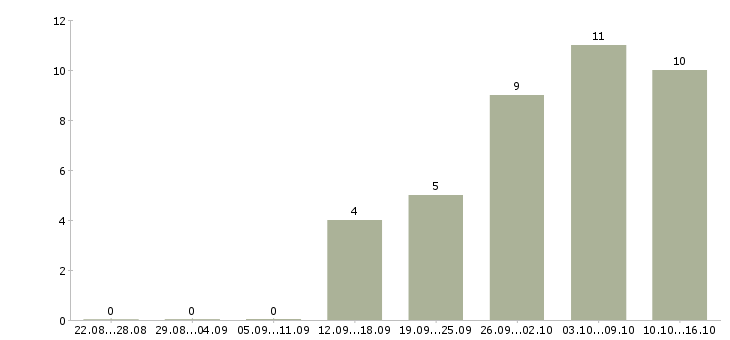 Работа внимание работа в Иваново - Число вакансий в Иваново по специальности внимание работа за 2 месяца