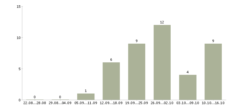 Работа сотрудник кассы в Иваново - Число вакансий в Иваново по специальности сотрудник кассы за 2 месяца