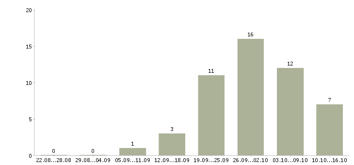 Работа специалист на документацию в Иваново - Число вакансий в Иваново по специальности специалист на документацию за 2 месяца