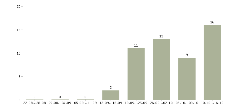 Работа менеджер по коммуникациям в Иркутске - Число вакансий в Иркутске по специальности менеджер по коммуникациям за 2 месяца