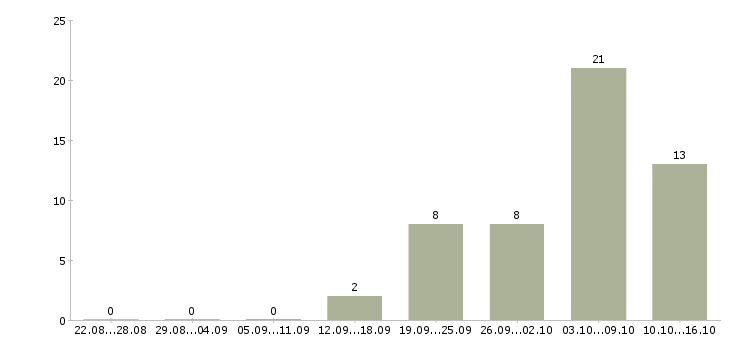 Работа менеджер по персоналу с обучением в Иркутске - Число вакансий в Иркутске по специальности менеджер по персоналу с обучением за 2 месяца