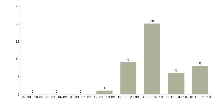 Работа руководитель отдела персонала в Казани - Число вакансий в Казани по специальности руководитель отдела персонала за 2 месяца