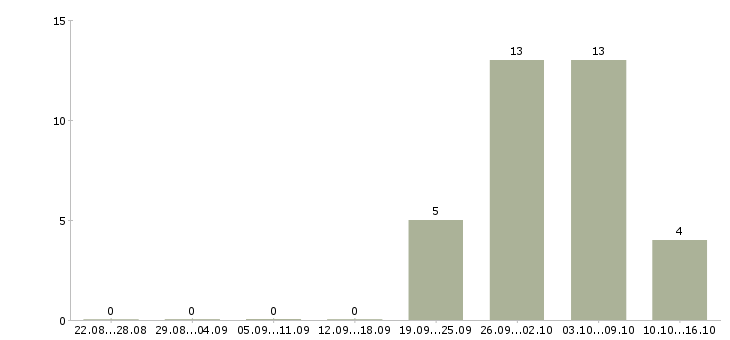 Работа упаковщик вахтой в Казани - Число вакансий в Казани по специальности упаковщик вахтой за 2 месяца