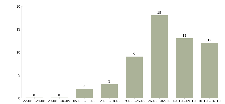Работа подработка в интернете на дому в Калуге - Число вакансий в Калуге по специальности подработка в интернете на дому за 2 месяца