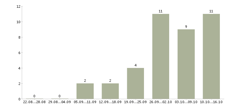 Работа специалист по проектам в Калуге - Число вакансий в Калуге по специальности специалист по проектам за 2 месяца