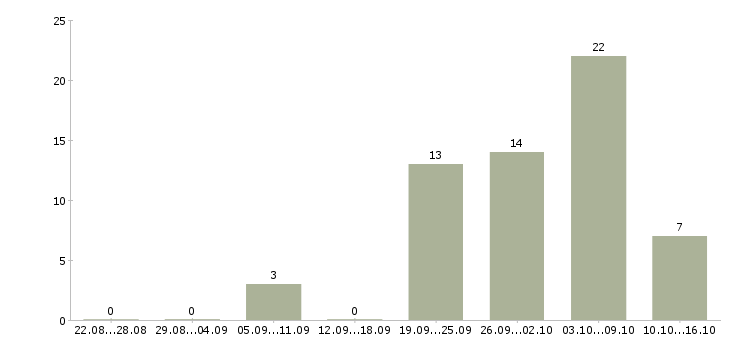 Работа на дому подработка и работа в Кемерово - Число вакансий в Кемерово по специальности на дому подработка и работа за 2 месяца