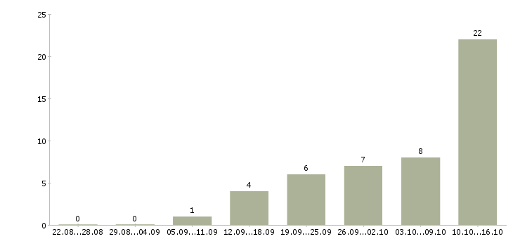 Работа консультант на телефон в Кирове - Число вакансий в Кирове по специальности консультант на телефон за 2 месяца