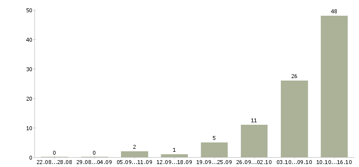 Работа рабочие на подработку в Кирове - Число вакансий в Кирове по специальности рабочие на подработку за 2 месяца