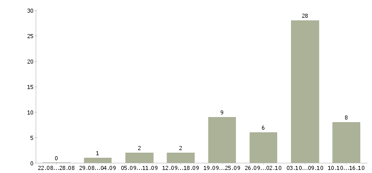 Работа директор сети магазинов в Красноярске - Число вакансий в Красноярске по специальности директор сети магазинов за 2 месяца