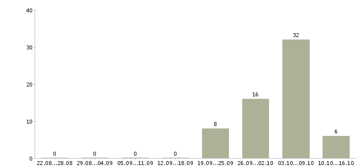 Работа разнорабочий с проживанием в Курске - Число вакансий в Курске по специальности разнорабочий с проживанием за 2 месяца