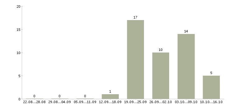 Работа техник по связи в Курске - Число вакансий в Курске по специальности техник по связи за 2 месяца