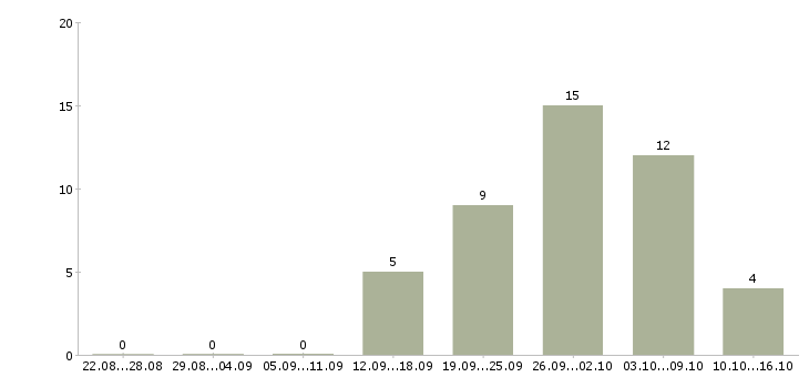 Работа менеджер по сетям в Магнитогорске - Число вакансий в Магнитогорске по специальности менеджер по сетям за 2 месяца