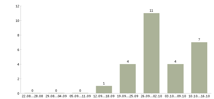 Работа бухгалтер на неполный рабочий день в Москве - Число вакансий в Москве по специальности бухгалтер на неполный рабочий день за 2 месяца