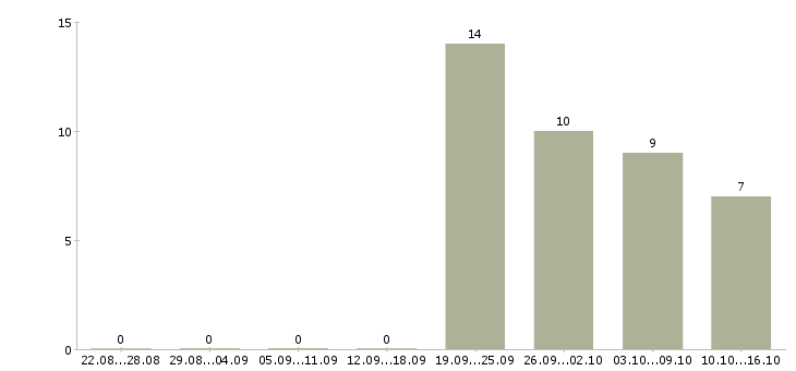 Работа стропальщик вахта в Москве - Число вакансий в Москве по специальности стропальщик вахта за 2 месяца