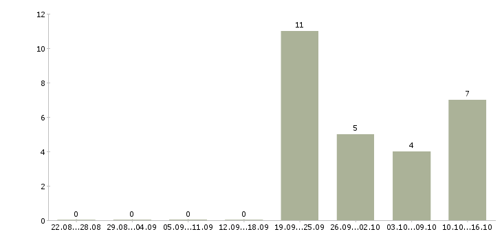 Работа консультант на дому в Новокузнецке - Число вакансий в Новокузнецке по специальности консультант на дому за 2 месяца