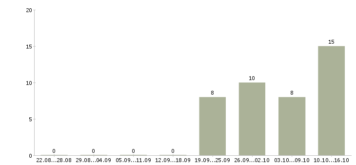 Работа рабочий на дорогу в Новосибирске - Число вакансий в Новосибирске по специальности рабочий на дорогу за 2 месяца