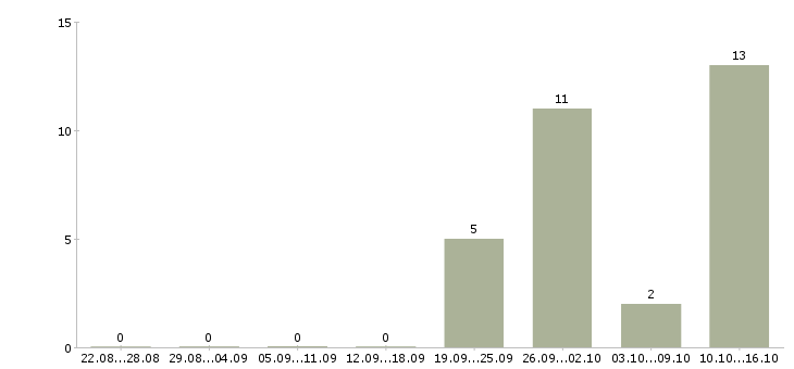 Работа продавец на выкладку товаров в Одинцово - Число вакансий в Одинцово по специальности продавец на выкладку товаров за 2 месяца