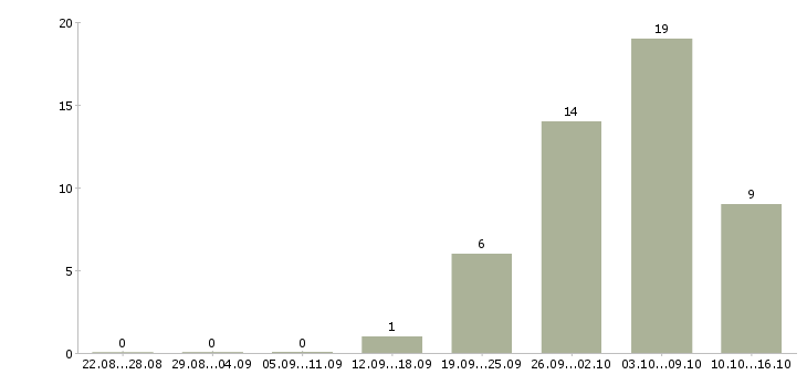 Работа комплектовщики вахта в Орле - Число вакансий в Орле по специальности комплектовщики вахта за 2 месяца