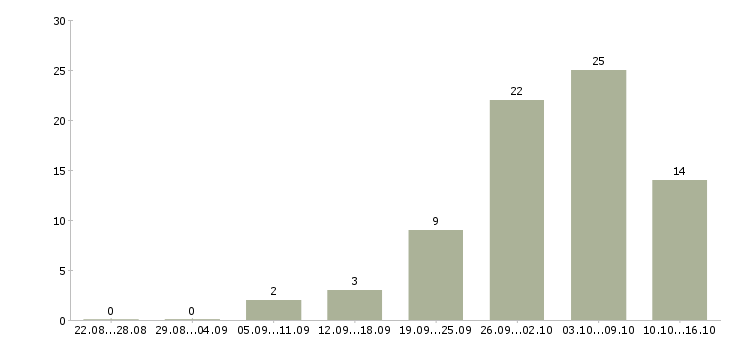 Работа для желающих в Пензе - Число вакансий в Пензе по специальности для желающих за 2 месяца