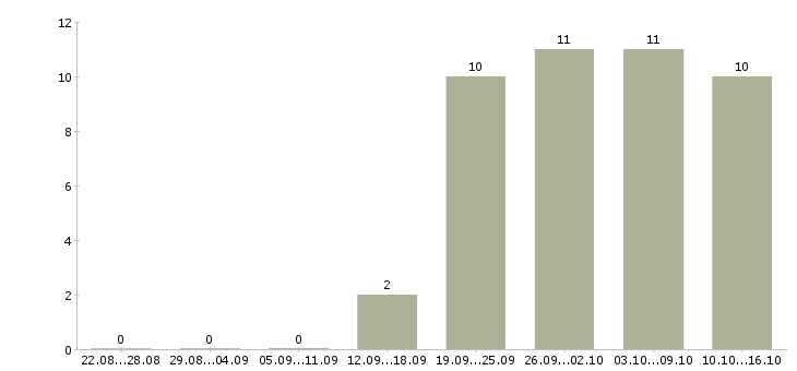 Работа техник по связи в Пензе - Число вакансий в Пензе по специальности техник по связи за 2 месяца