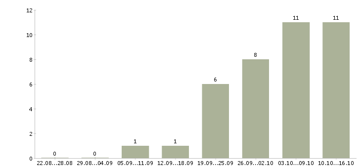 Работа менеджер по прямым продажам в Перми - Число вакансий в Перми по специальности менеджер по прямым продажам за 2 месяца