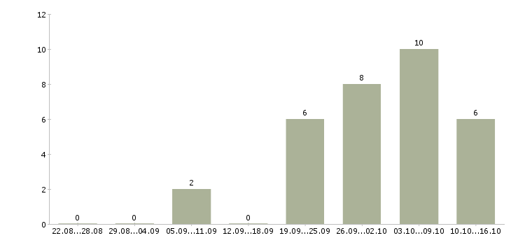 Работа охранник требуется в Подольске - Число вакансий в Подольске по специальности охранник требуется за 2 месяца