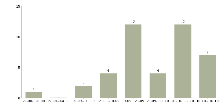 Работа менеджер по работе с магазинами в Пскове - Число вакансий в Пскове по специальности менеджер по работе с магазинами за 2 месяца