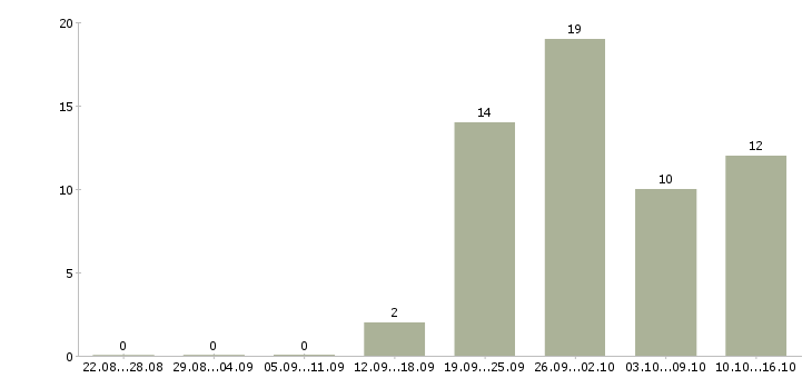 Работа производственный сотрудник в Рязани - Число вакансий в Рязани по специальности производственный сотрудник за 2 месяца