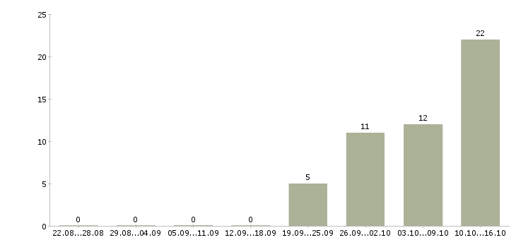 Работа разнорабочий вахтой с проживанием в Рязани - Число вакансий в Рязани по специальности разнорабочий вахтой с проживанием за 2 месяца