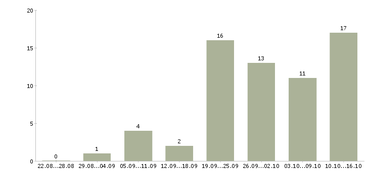 Работа специалист по выплатам в Рязани - Число вакансий в Рязани по специальности специалист по выплатам за 2 месяца