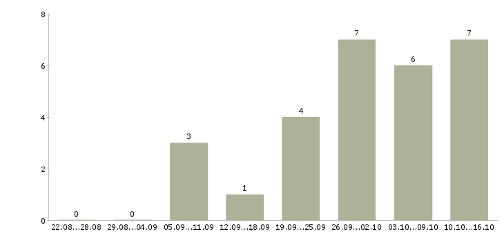 Работа специалист по продукции в Рязани - Число вакансий в Рязани по специальности специалист по продукции за 2 месяца