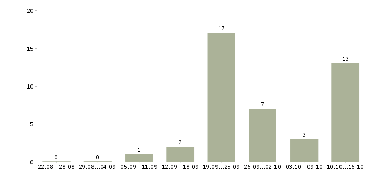 Работа водитель экспедитор по категории с в Самаре - Число вакансий в Самаре по специальности водитель экспедитор по категории с за 2 месяца