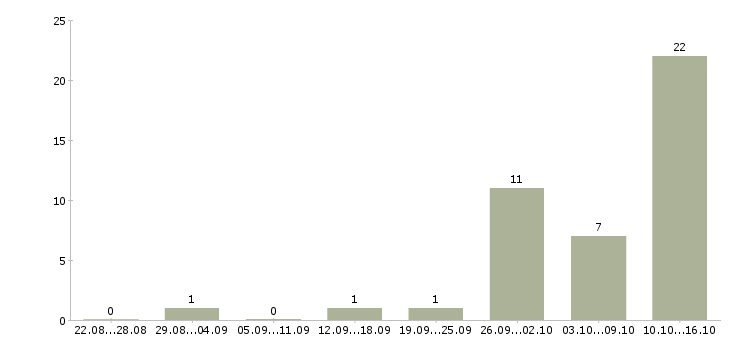 Работа кассир на вахту в Самаре - Число вакансий в Самаре по специальности кассир на вахту за 2 месяца