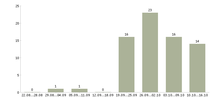 Работа коммерческий руководитель в Саратове - Число вакансий в Саратове по специальности коммерческий руководитель за 2 месяца