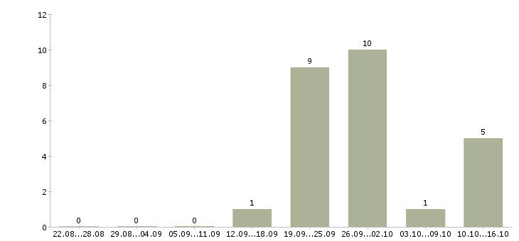 Работа офисный сотрудник в Смоленске - Число вакансий в Смоленске по специальности офисный сотрудник за 2 месяца