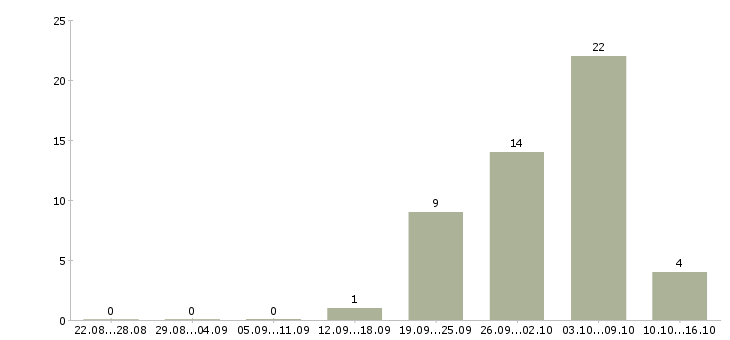 Работа рабочий на станке в Смоленске - Число вакансий в Смоленске по специальности рабочий на станке за 2 месяца