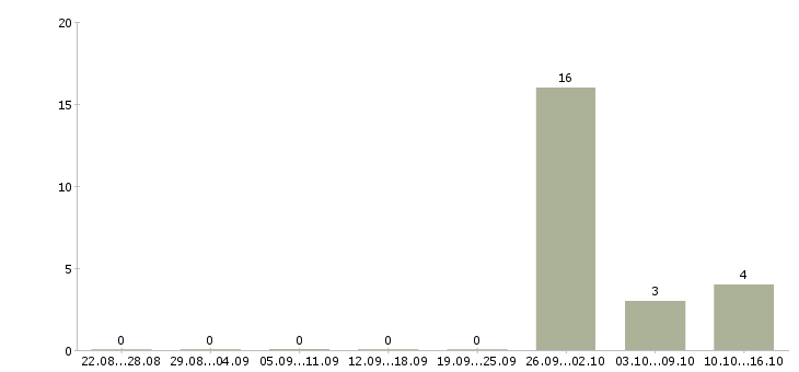 Работа рабочие вахтой в Солнечногорске - Число вакансий в Солнечногорске по специальности рабочие вахтой за 2 месяца
